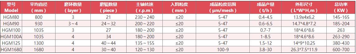 超細磨粉機技術參數