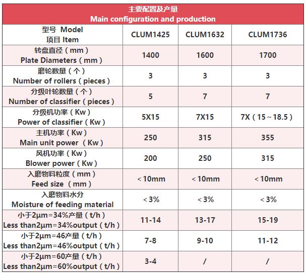 立式磨粉機技術參數