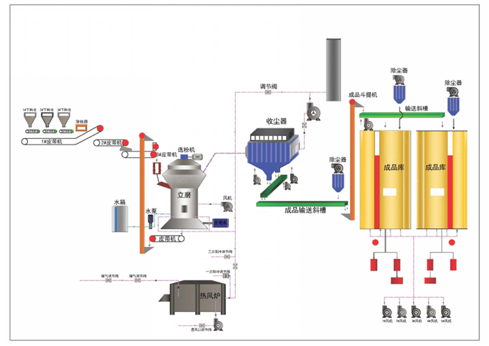 礦渣立式磨粉機工藝流程介紹