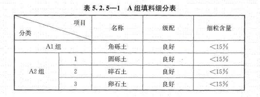 路基上的A、B組填料指什么？顎式破碎機(jī)能生產(chǎn)嗎？